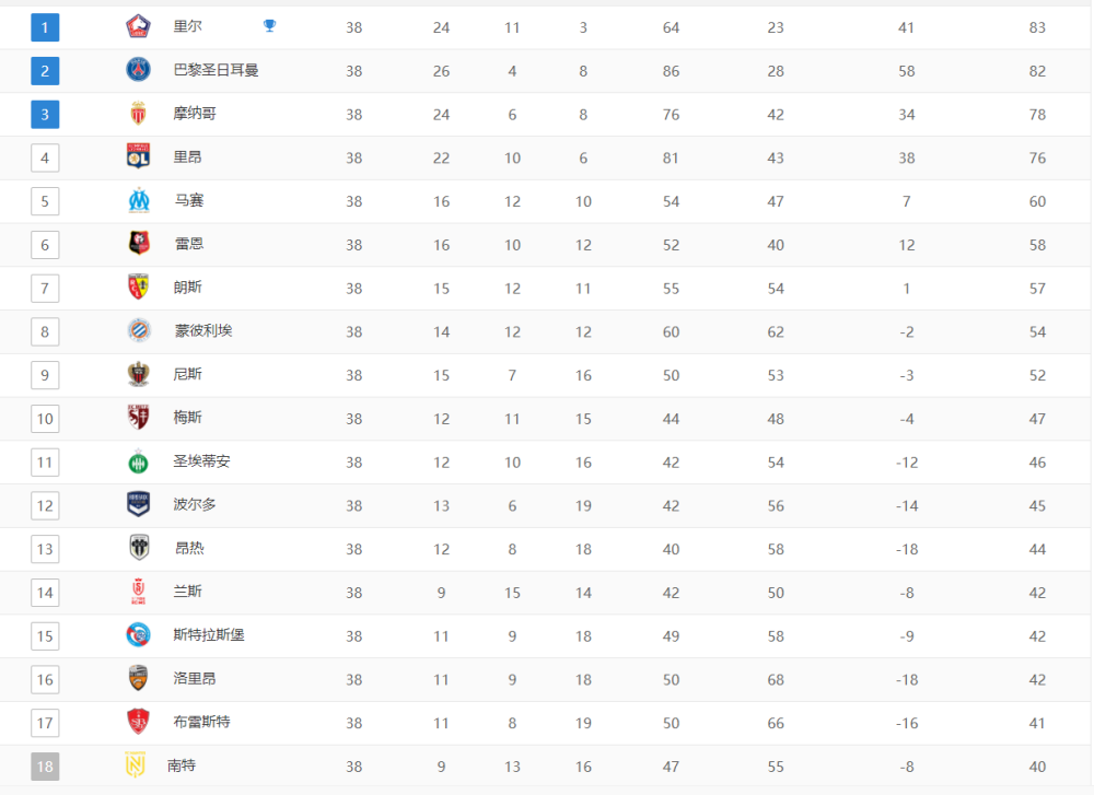 尼姆球队获胜，排名登顶法甲积分榜的简单介绍