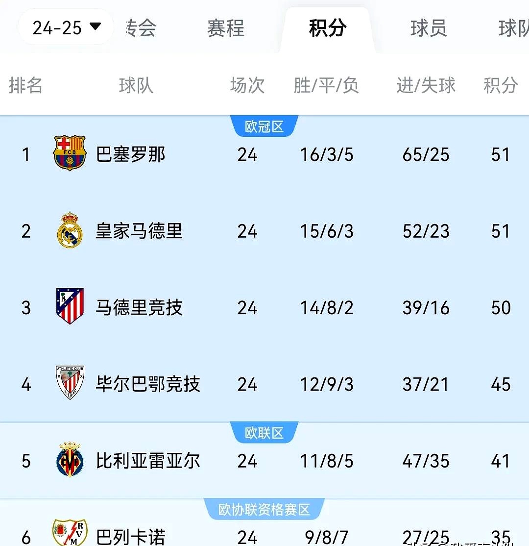 联赛战绩排名前列,球队实力备受认可 联赛战绩排名前列,球队实力备受认可