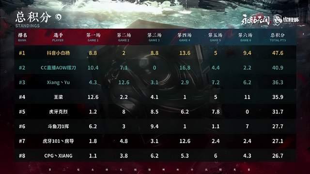 奥格斯堡主场再次卫冕,继续领跑积分榜 奥格斯堡主场再次卫冕,继续领跑积分榜