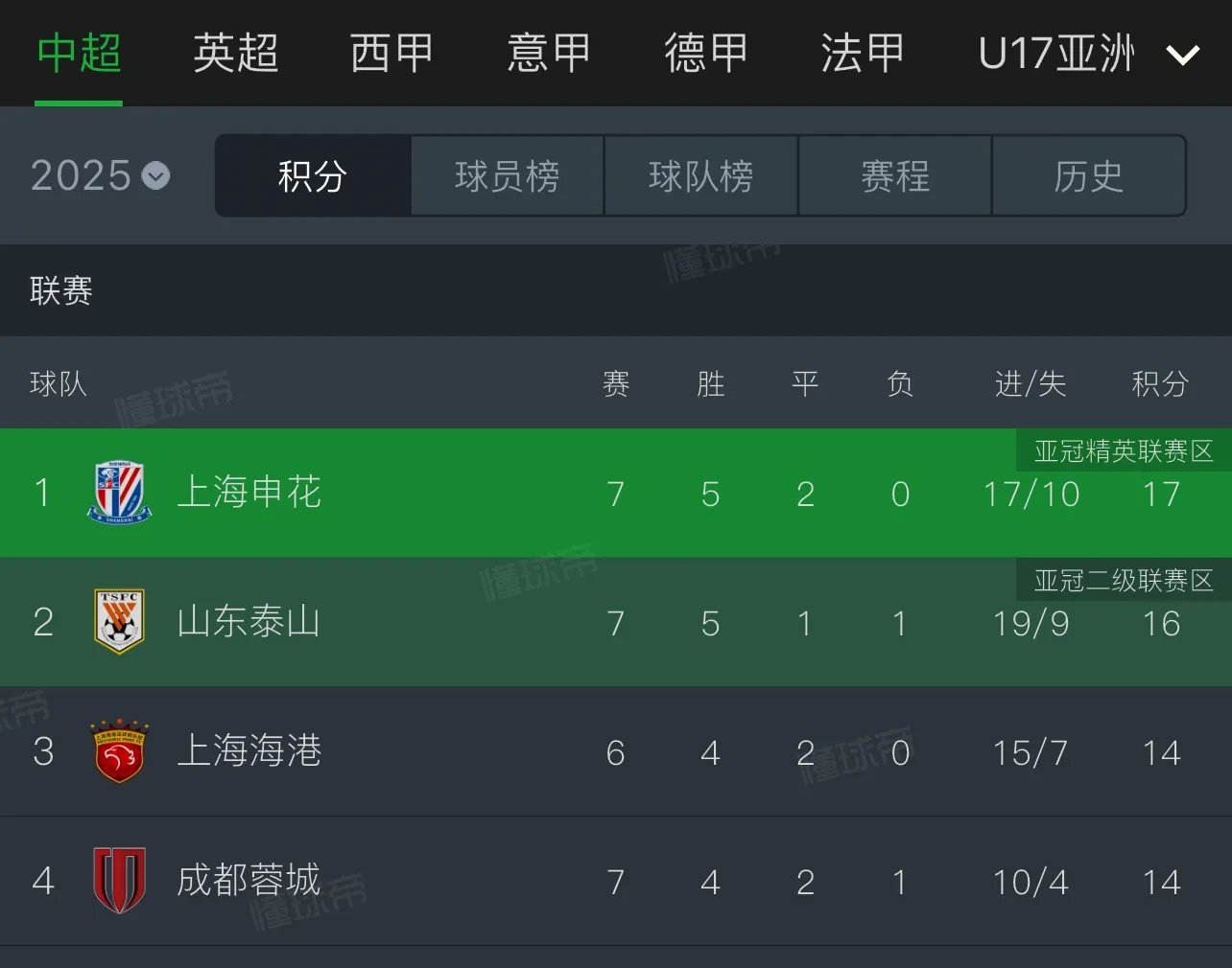 江苏苏宁被山东鲁能逼平,积分榜位置不变 江苏苏宁被山东鲁能逼平,积分榜位置不变