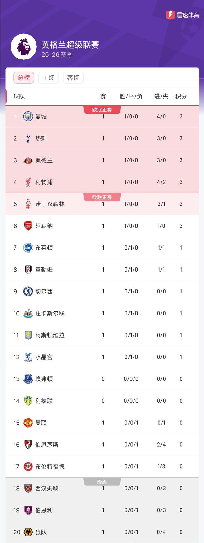 曼联击败热刺,继续领跑英超积分榜 曼联击败热刺,继续领跑英超积分榜